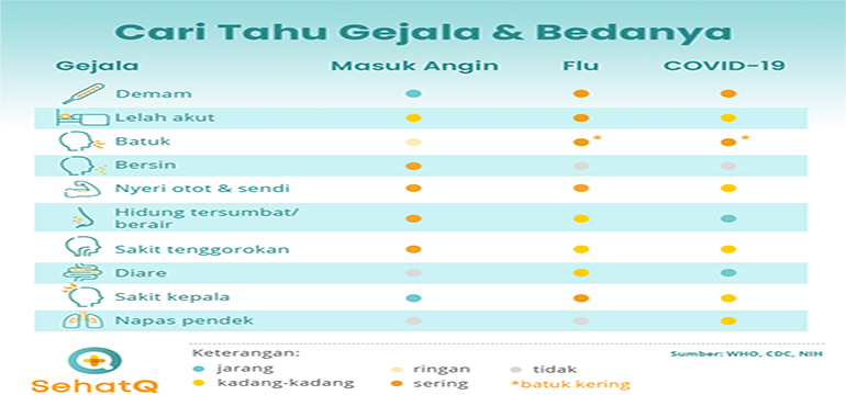 Serupa Tetapi Tidak Sama, Kenali Perbedaan Gejala Flu Biasa dan Coronavirus